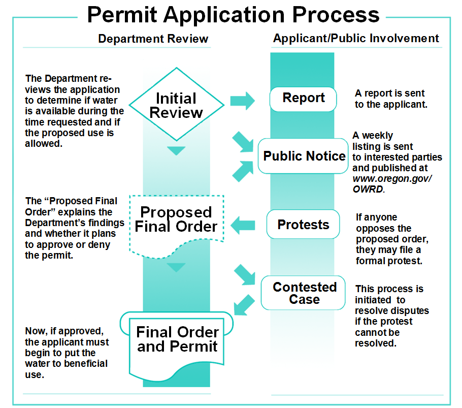 water-resources-department-apply-for-a-water-use-permit-permits